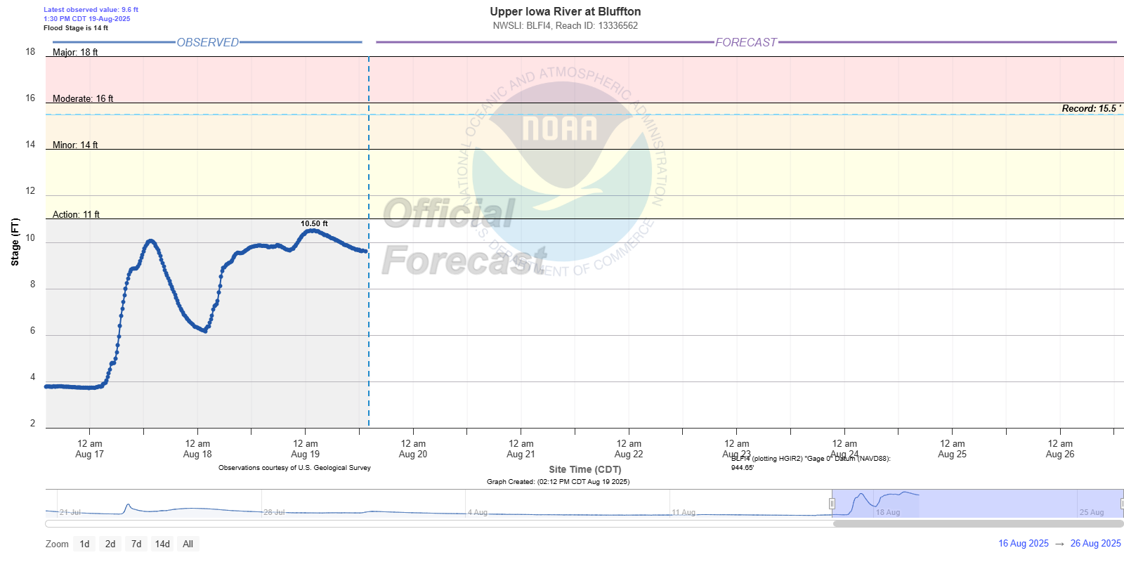 Hydrograph